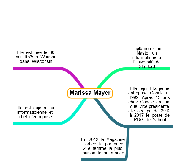 Mindmap Marissa Mayer
