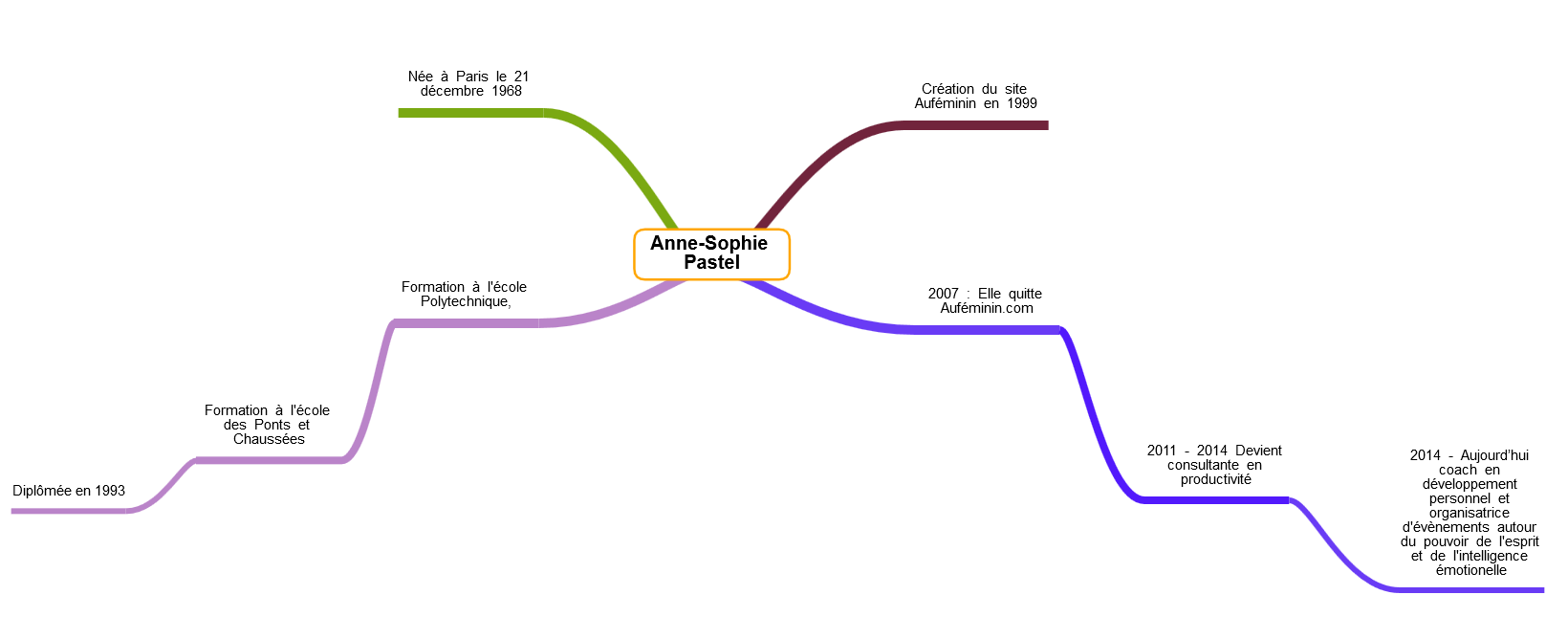 Mindmap Anne-Sophie Pastel - Description de la vie et duparcours d'Anne-Sophie Pastel