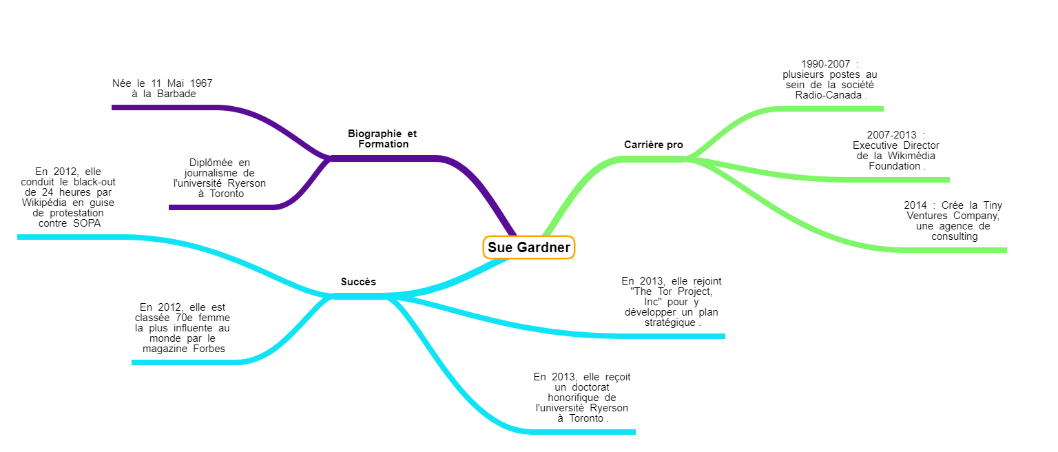mindmap-suegardner.png